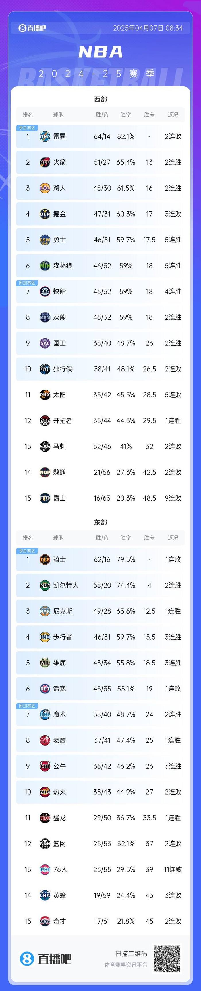 关于太阳客场双杀独行侠，锁定季后赛席位的信息