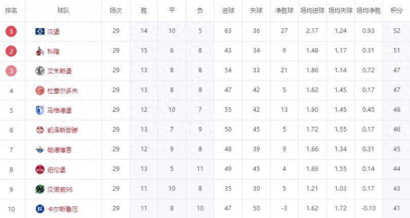 沙尔克遭遇不落窍，暂居积分榜垫底的简单介绍