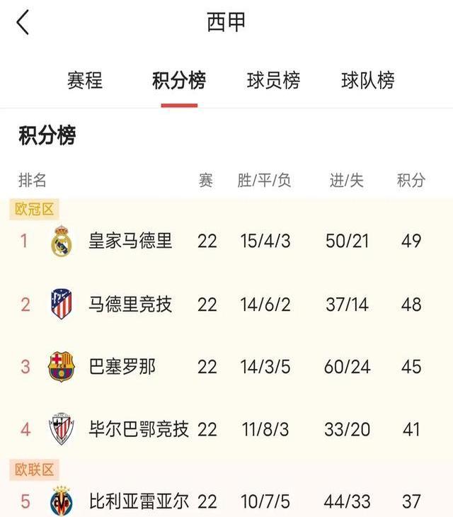 皇马客场逆转胜利，稳居积分榜榜首的简单介绍