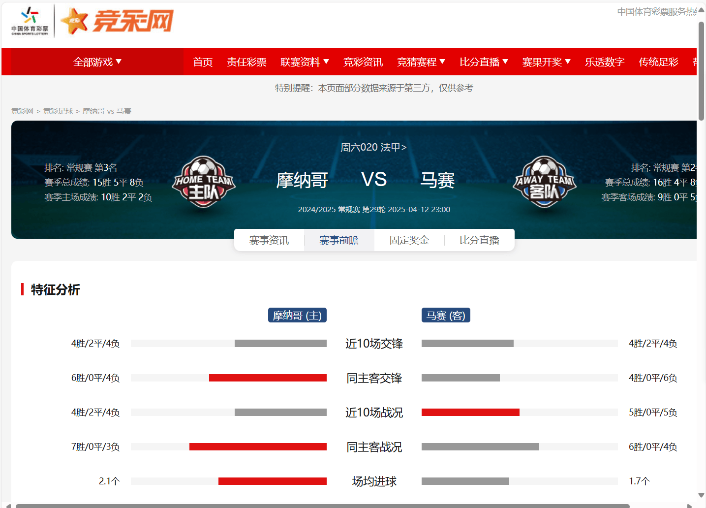 摩纳哥主场击败勒芒，取得三连胜