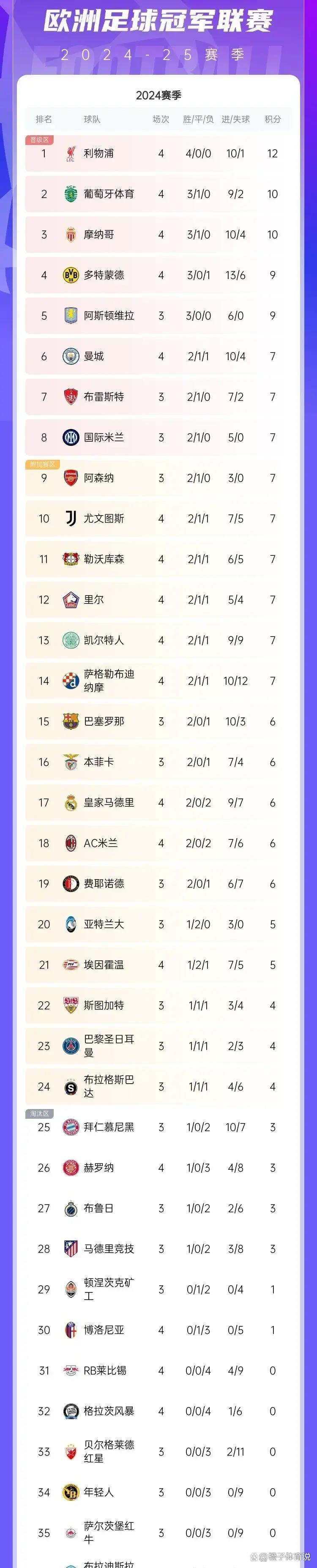 包含世界杯重磅对决：AC米兰迎战利物浦，积分榜更新的词条