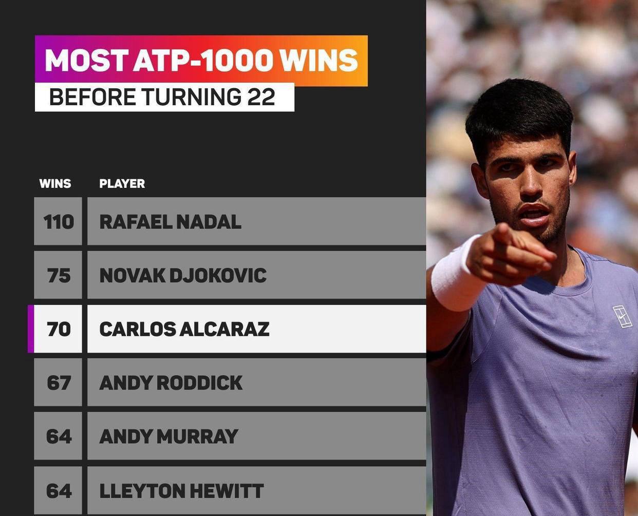 蒙特卡洛大师赛力克年终总决赛，阿尔卡拉斯刷新纪录